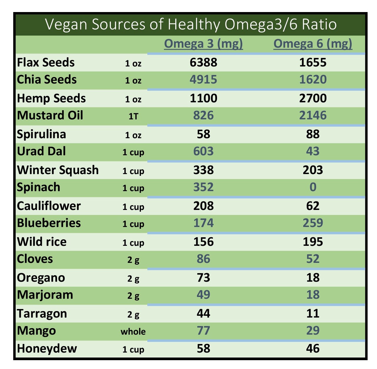 Omega 3 Omega 6 Ratio Oils Chart At Raymond Bradshaw Blog