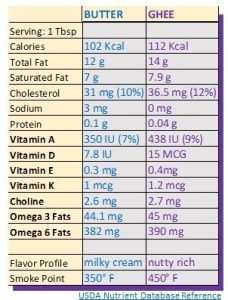 Ghee 101 | NutriLicious Recovery